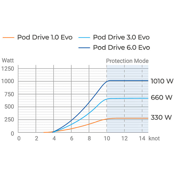 Epropulsion POD 1.0 inkl. datakabel til batteri-2